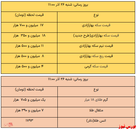 سکه همچنان در محدوده ۱۸ میلیون تومان