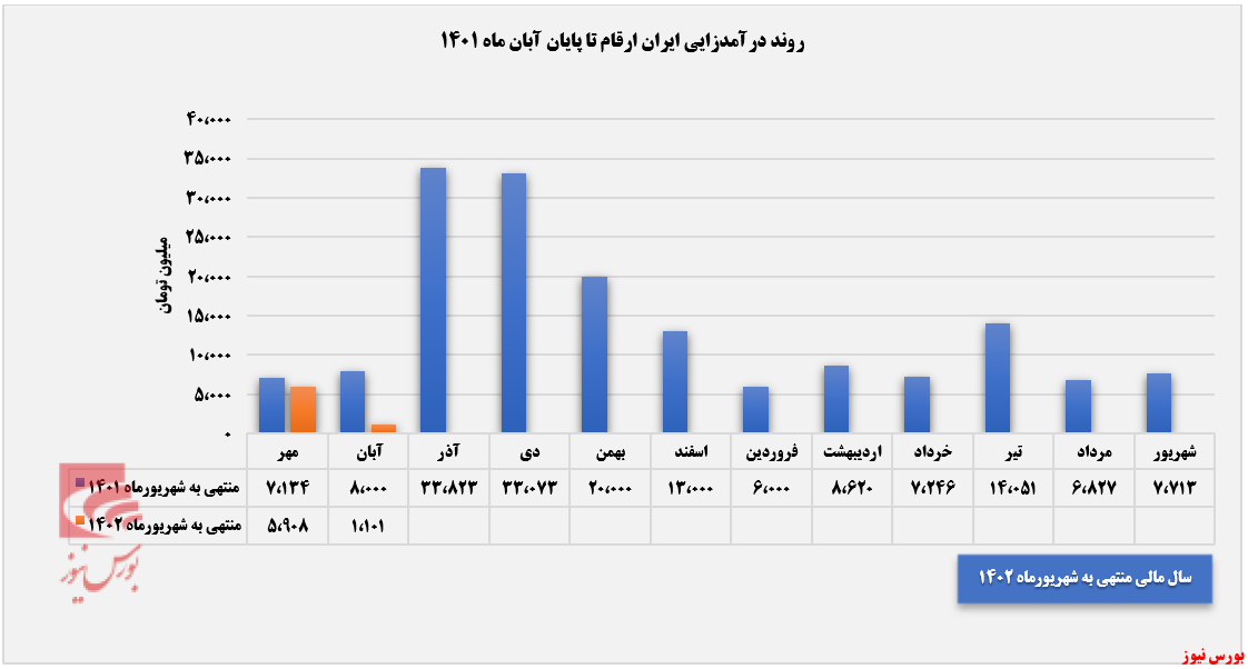 پایین‌ترین میزان درآمدزایی از سوی