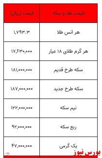 سکه ۳۵۰ هزار تومان گرانتر شد