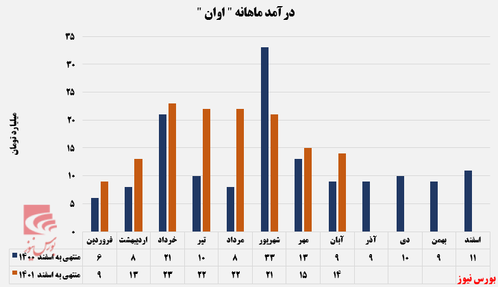 کاهش درآمد