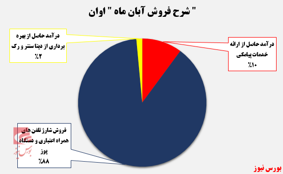 کاهش درآمد