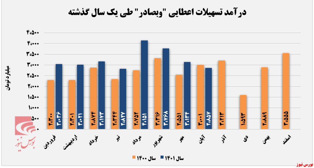 «مرابحه»، درآمدزاترین بخش وبصادر+بورس نیوز