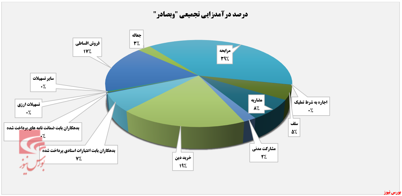 «مرابحه»، درآمدزاترین بخش