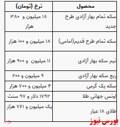 کاهش قیمت در سکه/ طلا ۲ هزار تومان پایین آمد