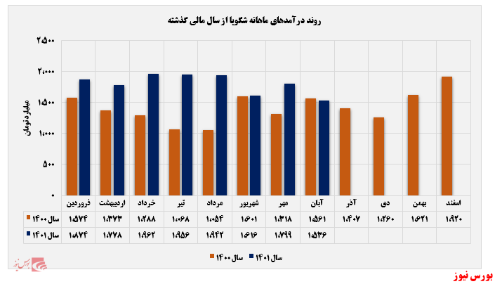 درآمد آبان ماه