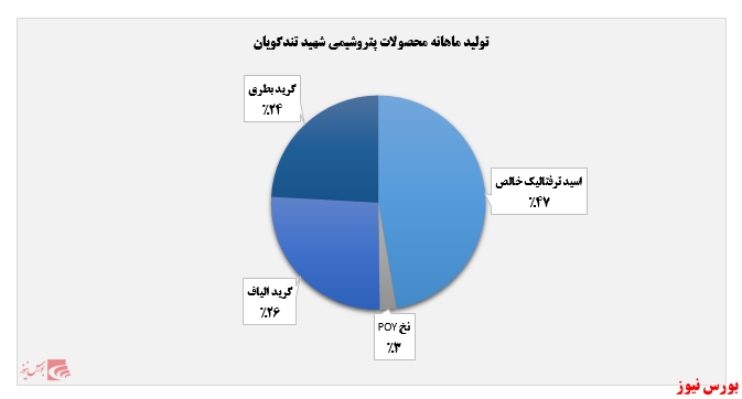 درآمد آبان ماه