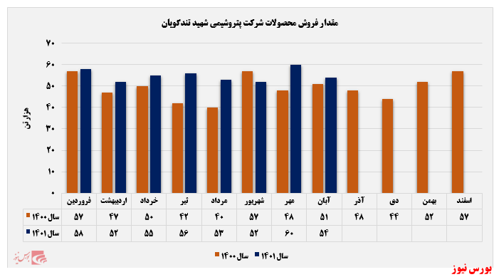 نیمی از بازار فروش