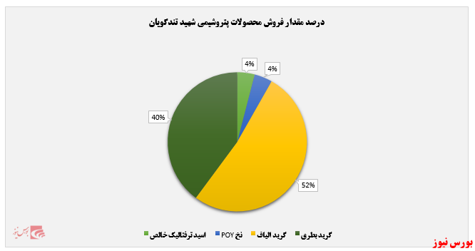 نیمی از بازار فروش