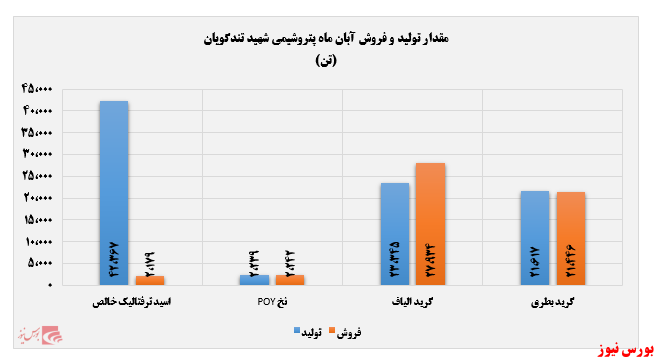 نیمی از بازار فروش