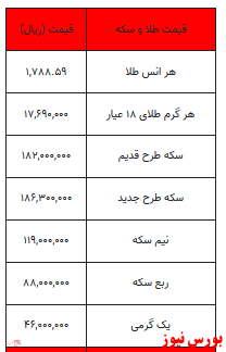 سکه ۱۸ میلیون و ۶۳۰ هزار تومان/ طلا هم گران شد