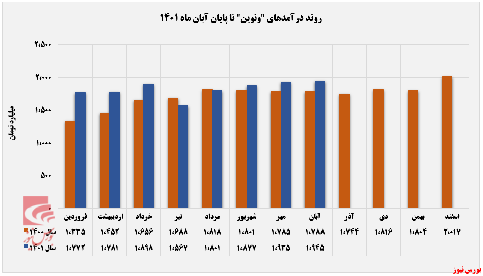 رشد درآمد تسهیلات اعطایی ونوین+بورس نیوز