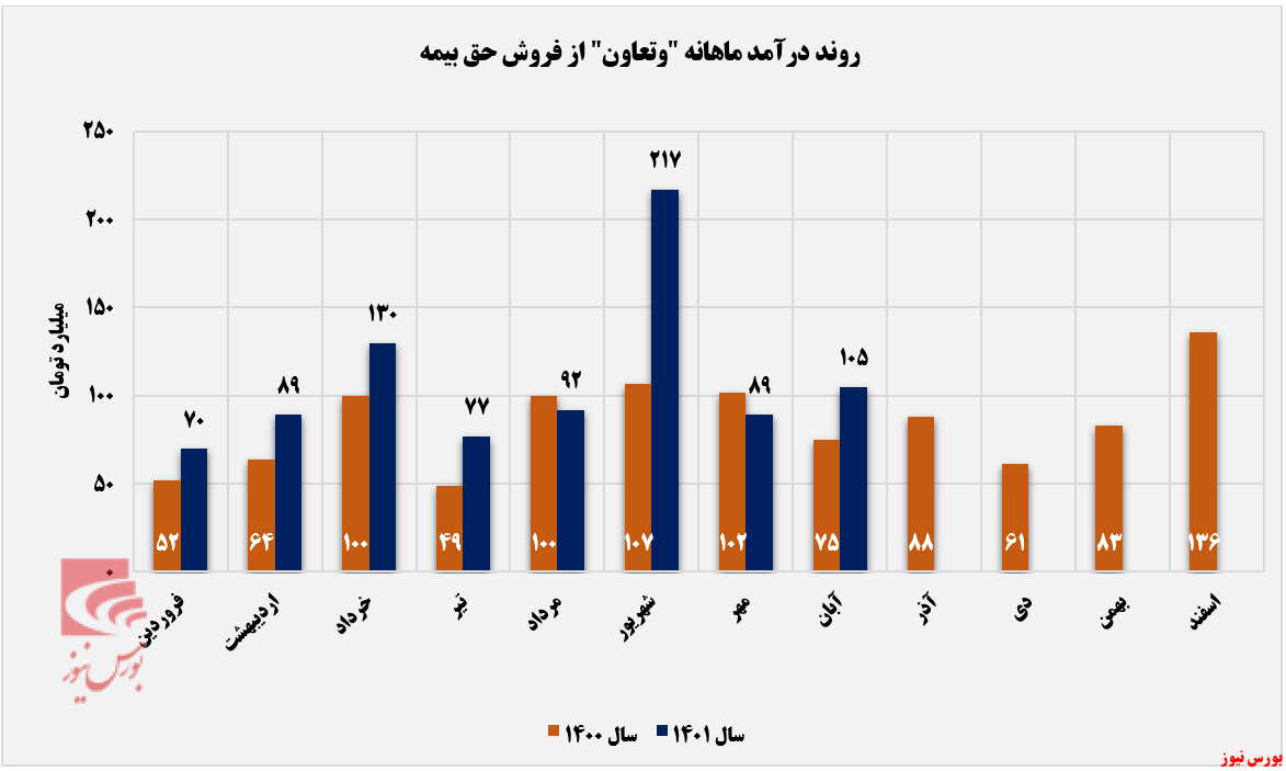 درآمد سالانه بیمه تعاون افزایش پیدا کرد+بورس نیوز