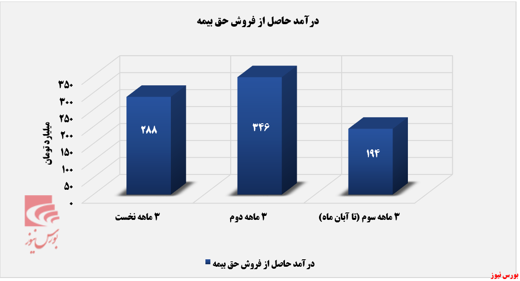 درآمد سالانه بیمه تعاون افزایش پیدا کرد+بورس نیوز