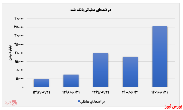 رشد ۹۹ درصدی درآمد عملیاتی