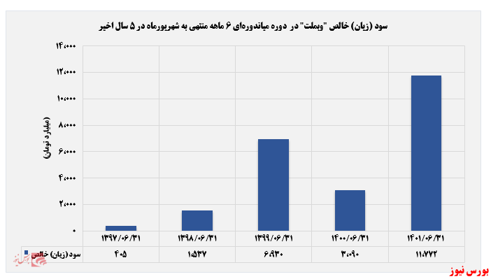 رشد ۹۹ درصدی درآمد عملیاتی