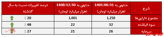 رشد ۹۹ درصدی درآمد عملیاتی