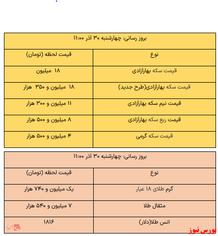 بخوانید؛ از قیمت سکه تا یک گرم طلا