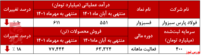 عقب‌نشینی درآمد‌های فسبوار+بورس نیوز