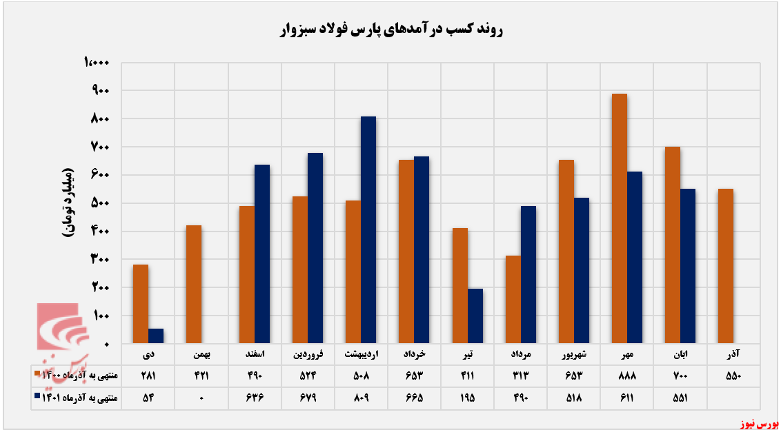 عقب‌نشینی درآمد‌های فسبوار+بورس نیوز