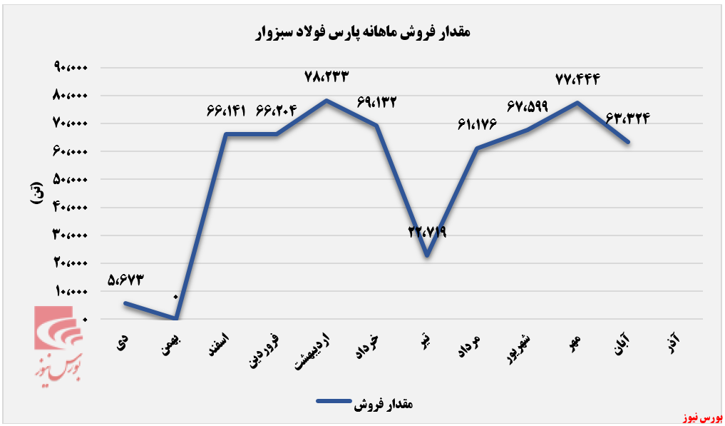 عقب‌نشینی درآمد‌های فسبوار+بورس نیوز