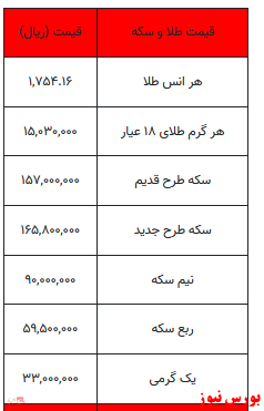 سکه ۱۳۰ هزار تومان گران شد/ کاهش هزار تومانی هر گرم طلا