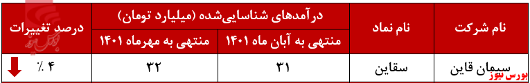 در جا زدن درآمد ماهانه سقاین+بورس نیوز