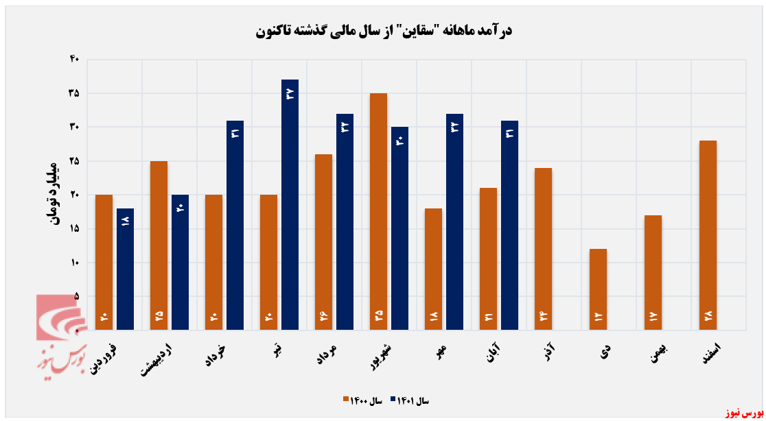 در جا زدن درآمد ماهانه سقاین+بورس نیوز