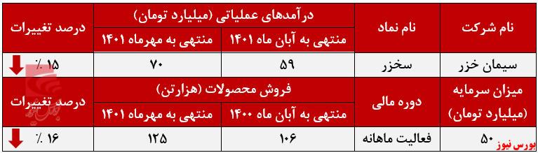 آبان ماه پایان بخش روند صعودی درآمدهای سخزر+بورس نیوز