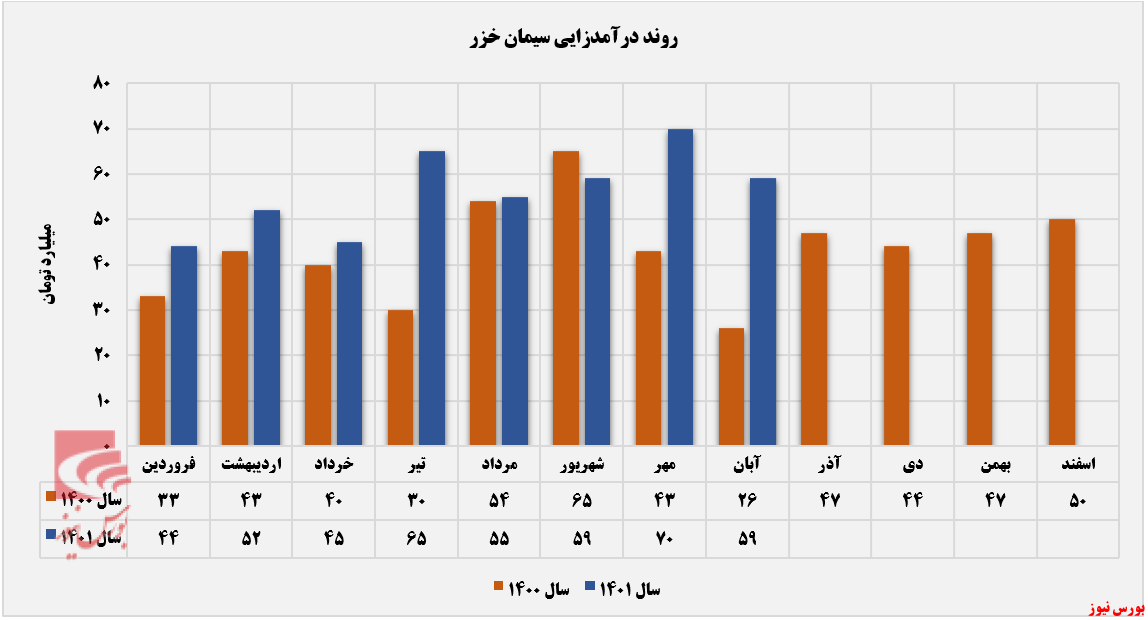 آبان ماه پایان بخش روند صعودی درآمدهای سخزر+بورس نیوز