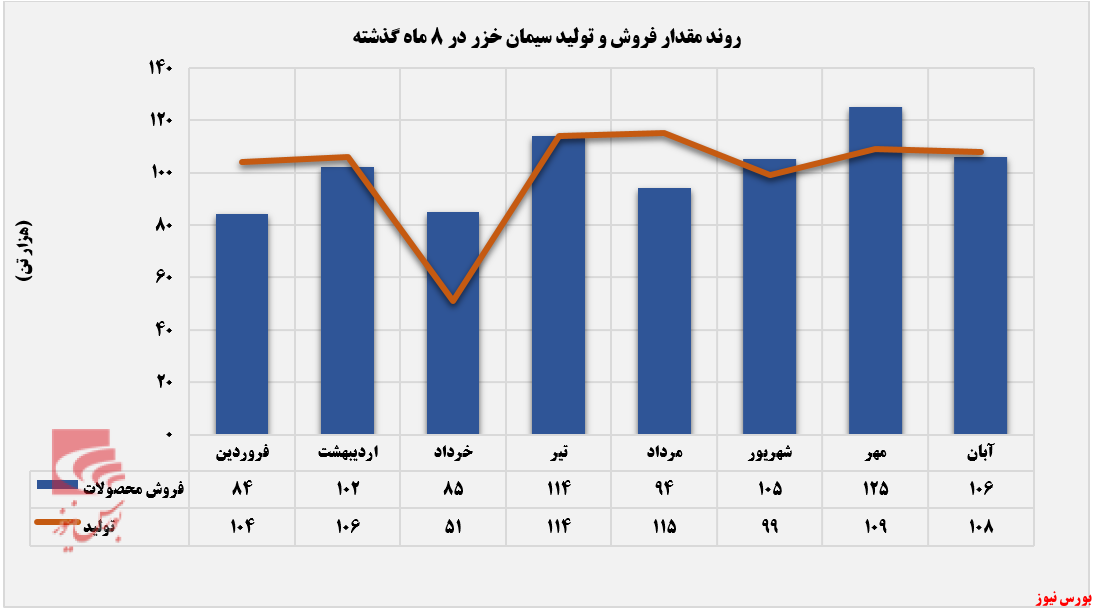 آبان ماه پایان بخش روند صعودی درآمدهای سخزر+بورس نیوز