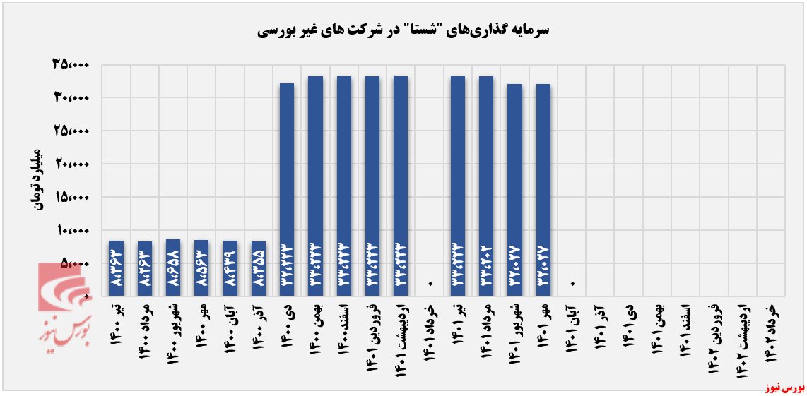 رفت و آمدهای شستا در شرکت‌های غیر بورسی+بورس نیوز