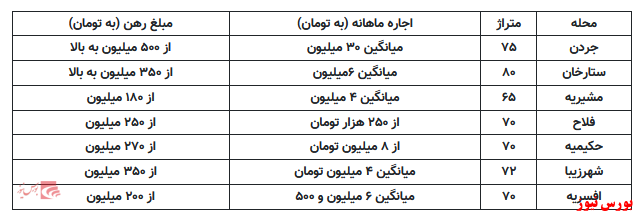 افزایش اجاره بهای مسکن در تهران