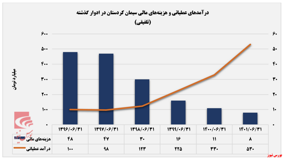 تداوم روند صعودی درآمدزایی