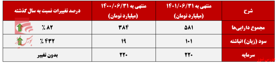 تداوم روند صعودی درآمدزایی