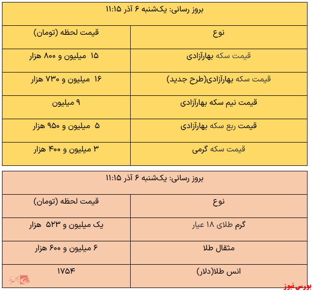 سکه به مرز ۱۷ میلیون رسید/عبور طلا از یک میلیون و ۵۰۰ هزار تومان