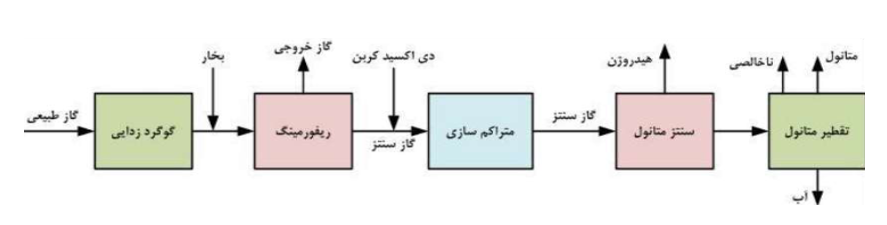 بررسی اجمالی صنعت متانول+بورس نیوز