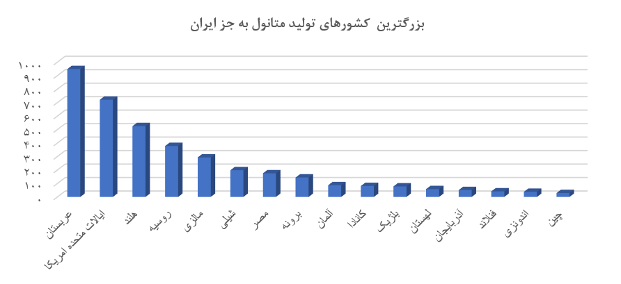 بررسی اجمالی صنعت متانول