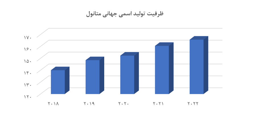 بررسی اجمالی صنعت متانول