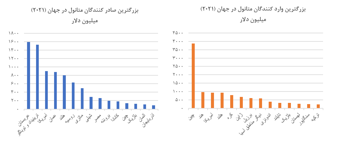 بررسی اجمالی صنعت متانول