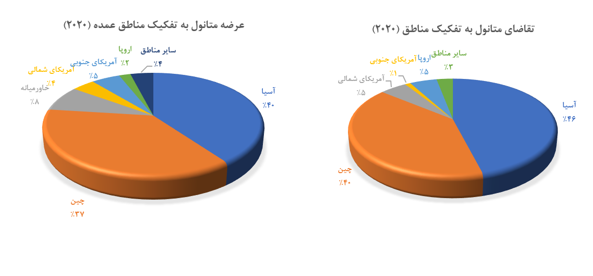 بررسی اجمالی صنعت متانول