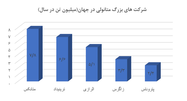 بررسی اجمالی صنعت متانول