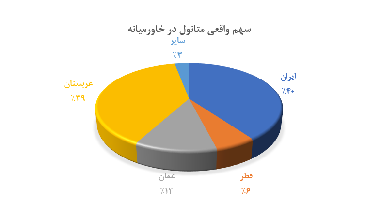 بررسی اجمالی صنعت متانول