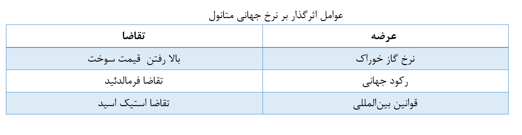 بررسی اجمالی صنعت متانول