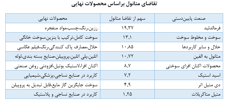 بررسی اجمالی صنعت متانول