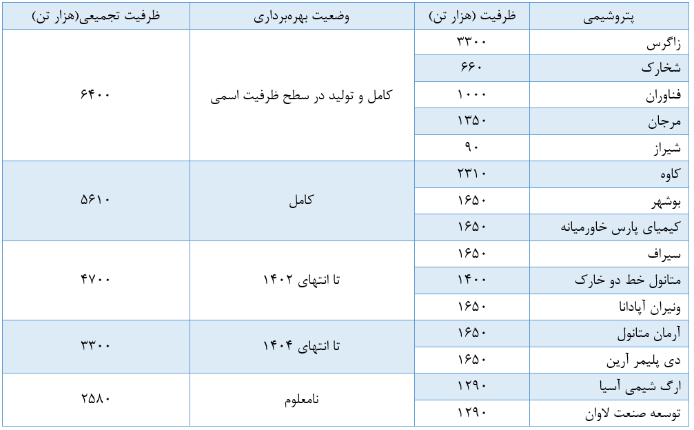 بررسی اجمالی صنعت متانول