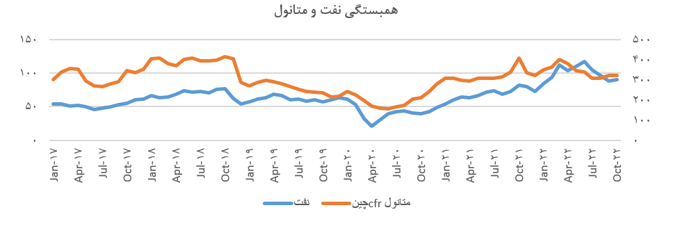 بررسی اجمالی صنعت متانول