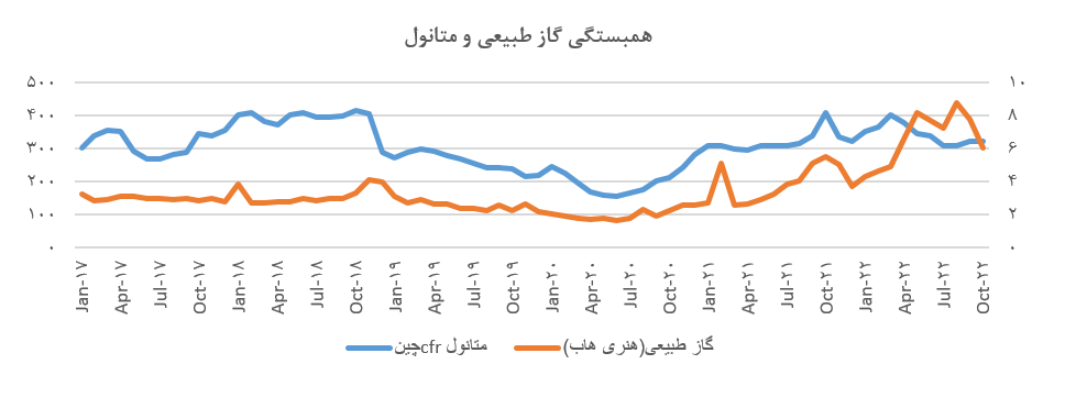 بررسی اجمالی صنعت متانول