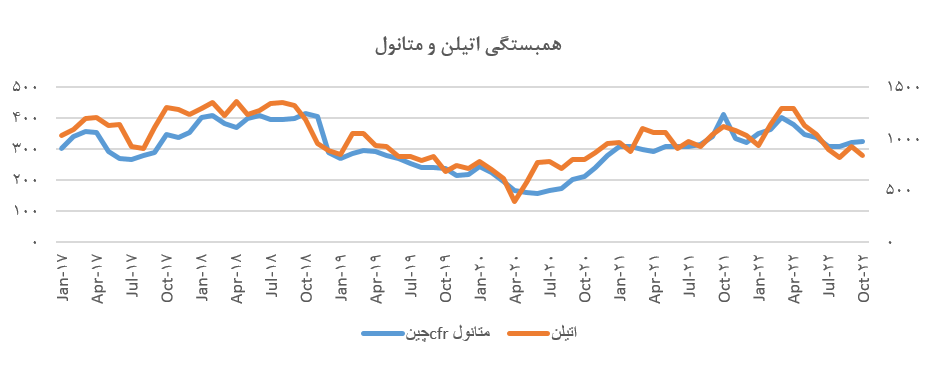 بررسی اجمالی صنعت متانول