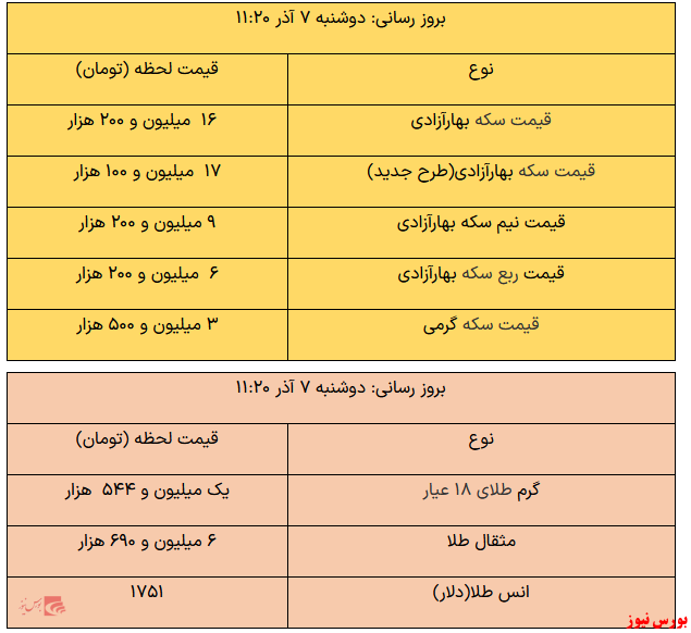 سکه ۱۷ میلیون و ۱۰۰ هزار تومان شد/طلا گرانتر از دیروز