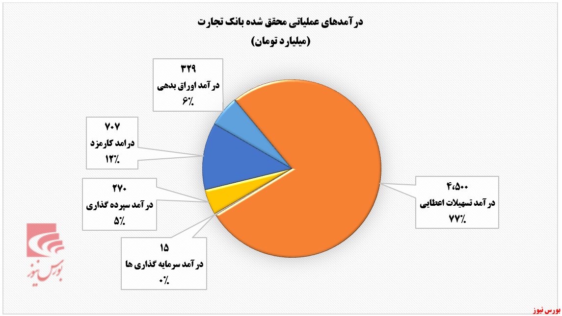 رشد ۱۲ درصدی درآمد تسهیلات اعطایی